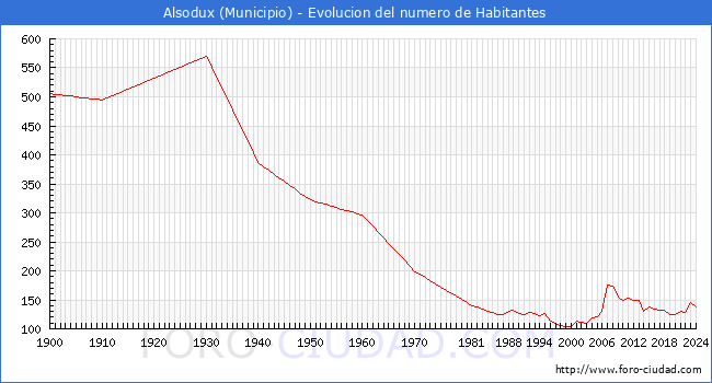 Evolucin de la poblacin desde 1900 hasta 2024