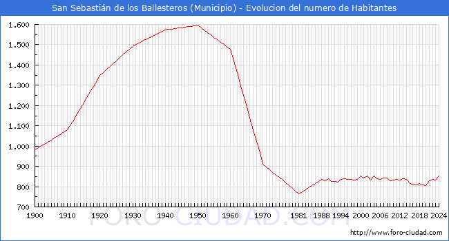 Evolucin de la poblacin desde 1900 hasta 2024