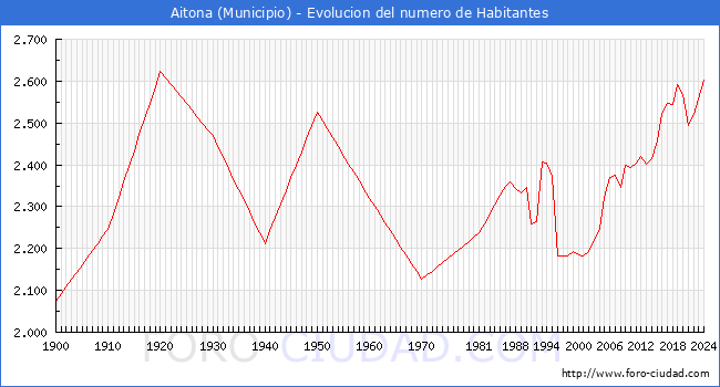 Evolucin de la poblacin desde 1900 hasta 2024