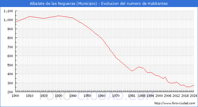 Evolucin de la poblacin desde 1900 hasta 2024