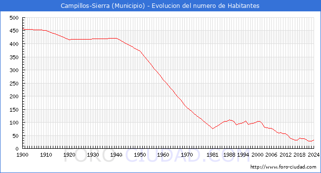 Evolucin de la poblacin desde 1900 hasta 2024