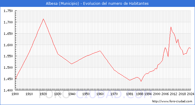 Evolucin de la poblacin desde 1900 hasta 2024