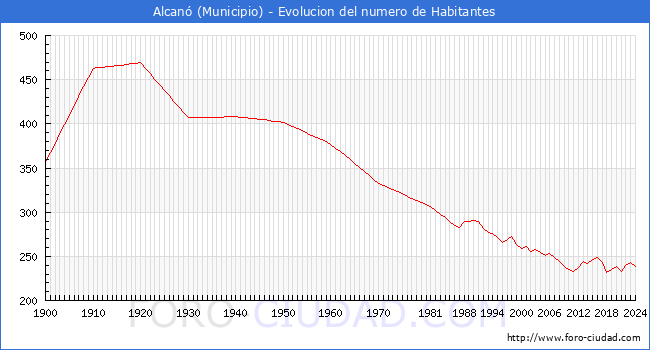 Evolucin de la poblacin desde 1900 hasta 2024
