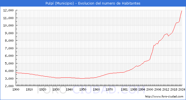 Evolucin de la poblacin desde 1900 hasta 2024