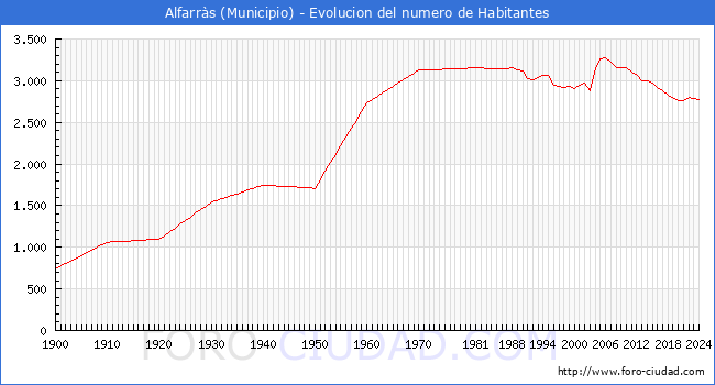 Evolucin de la poblacin desde 1900 hasta 2024