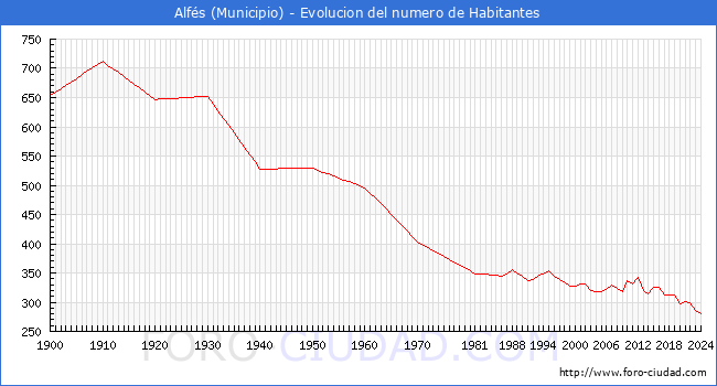 Evolucin de la poblacin desde 1900 hasta 2024