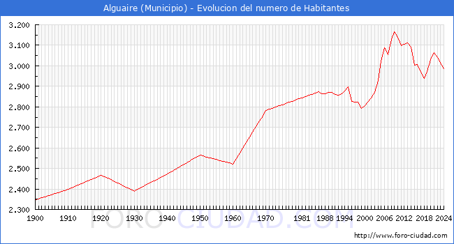 Evolucin de la poblacin desde 1900 hasta 2024
