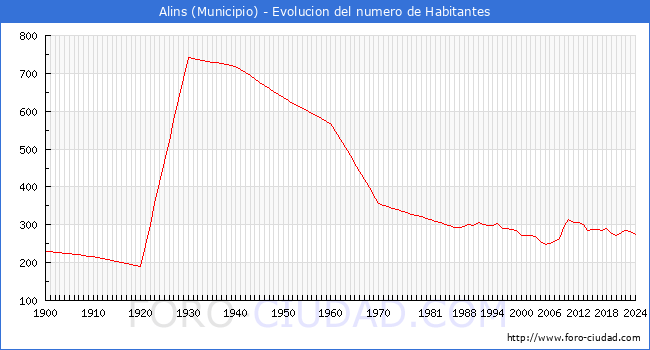 Evolucin de la poblacin desde 1900 hasta 2024