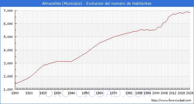 Evolucin de la poblacin desde 1900 hasta 2024