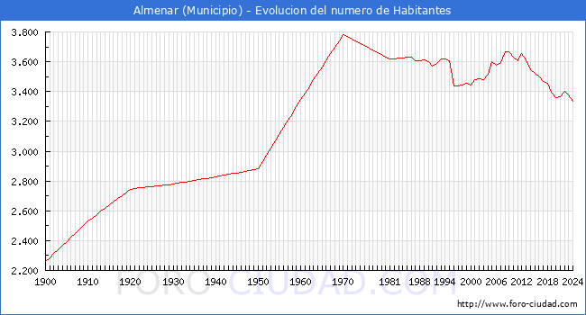 Evolucin de la poblacin desde 1900 hasta 2024