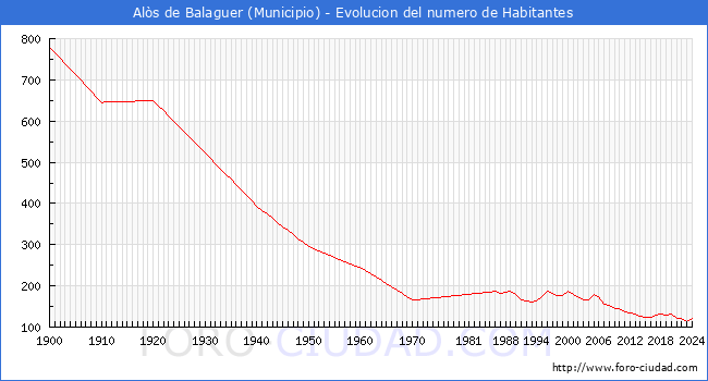 Evolucin de la poblacin desde 1900 hasta 2024