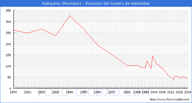 Evolucin de la poblacin desde 1900 hasta 2024