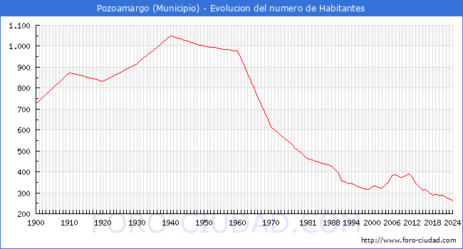 Evolucin de la poblacin desde 1900 hasta 2024