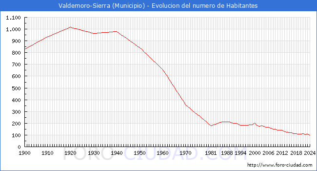 Evolucin de la poblacin desde 1900 hasta 2024