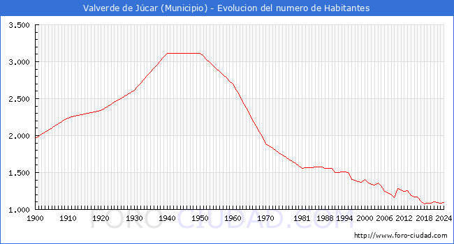 Evolucin de la poblacin desde 1900 hasta 2024