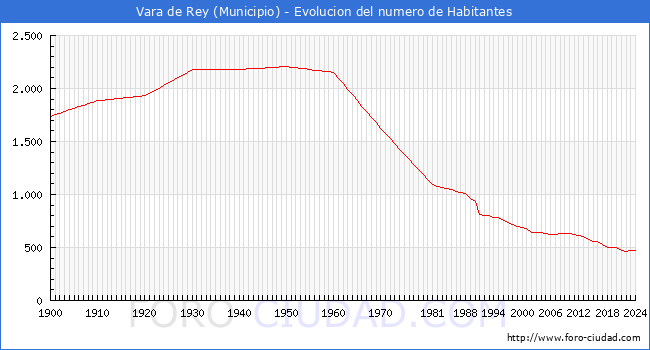 Evolucin de la poblacin desde 1900 hasta 2024