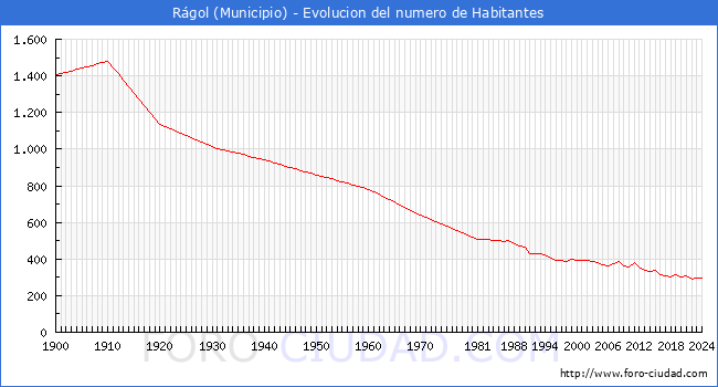 Evolucin de la poblacin desde 1900 hasta 2024