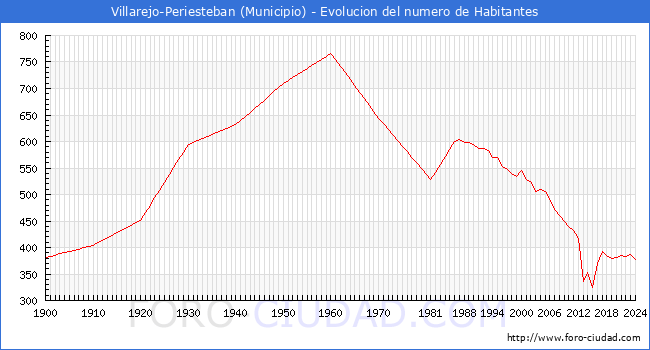 Evolucin de la poblacin desde 1900 hasta 2024