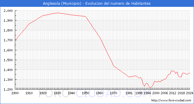 Evolucin de la poblacin desde 1900 hasta 2024