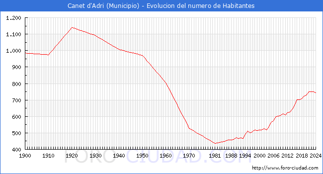 Evolucin de la poblacin desde 1900 hasta 2024