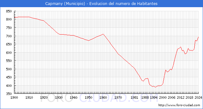 Evolucin de la poblacin desde 1900 hasta 2024