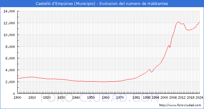 Evolucin de la poblacin desde 1900 hasta 2024