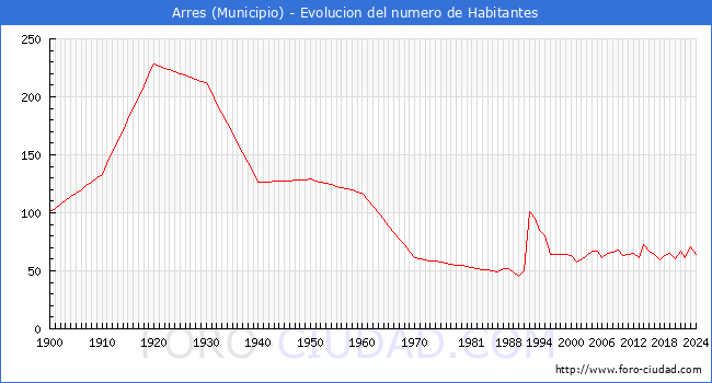 Evolucin de la poblacin desde 1900 hasta 2024
