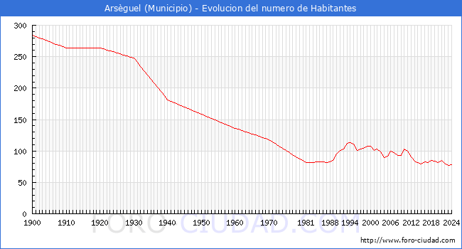 Evolucin de la poblacin desde 1900 hasta 2024