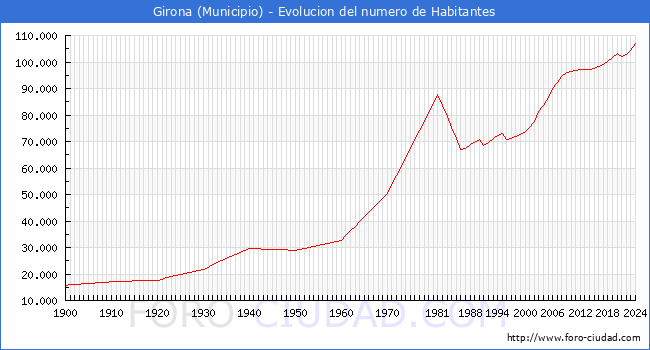 Evolucin de la poblacin desde 1900 hasta 2024