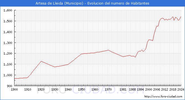 Evolucin de la poblacin desde 1900 hasta 2024