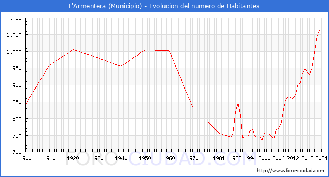 Evolucin de la poblacin desde 1900 hasta 2024