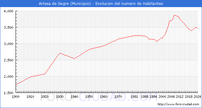 Evolucin de la poblacin desde 1900 hasta 2024