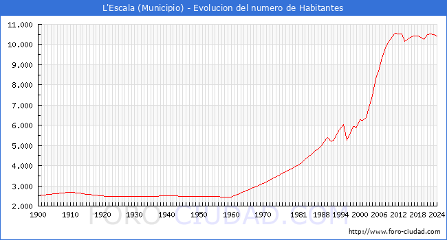 Evolucin de la poblacin desde 1900 hasta 2024
