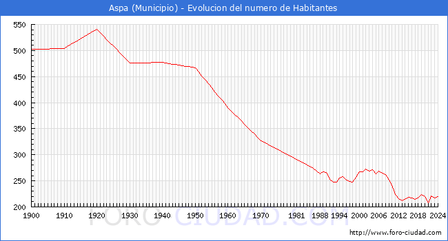 Evolucin de la poblacin desde 1900 hasta 2024