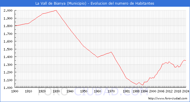 Evolucin de la poblacin desde 1900 hasta 2024