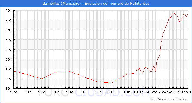 Evolucin de la poblacin desde 1900 hasta 2024