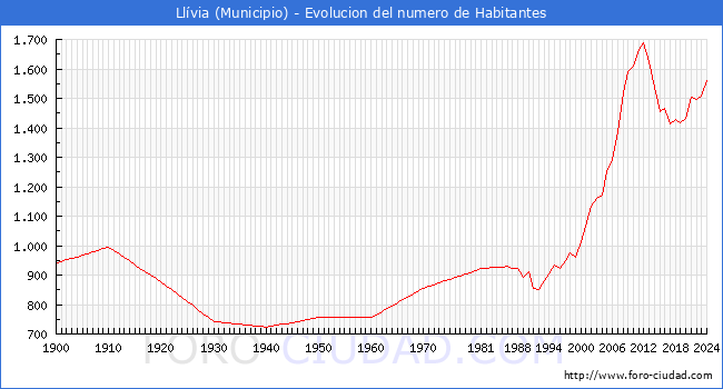 Evolucin de la poblacin desde 1900 hasta 2024