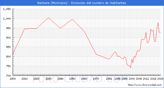 Evolucin de la poblacin desde 1900 hasta 2024