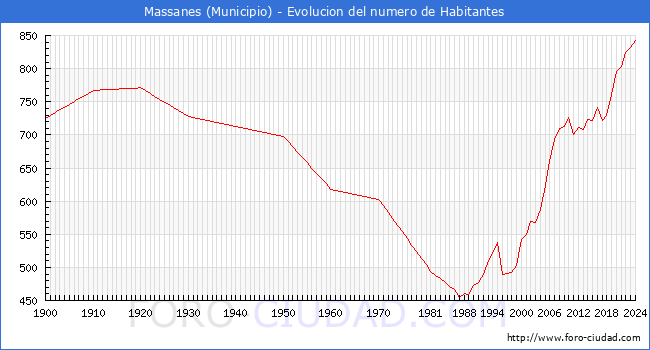 Evolucin de la poblacin desde 1900 hasta 2024