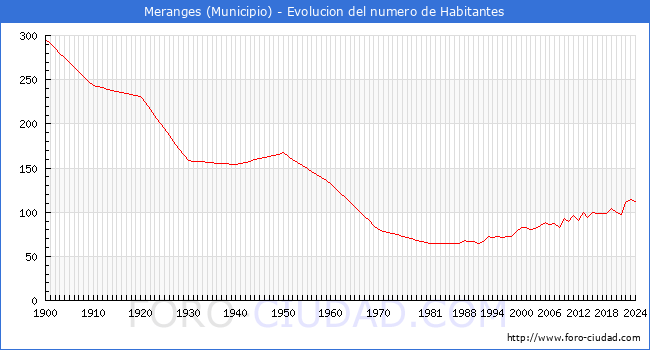 Evolucin de la poblacin desde 1900 hasta 2024