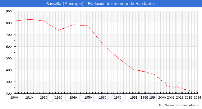 Evolucin de la poblacin desde 1900 hasta 2024