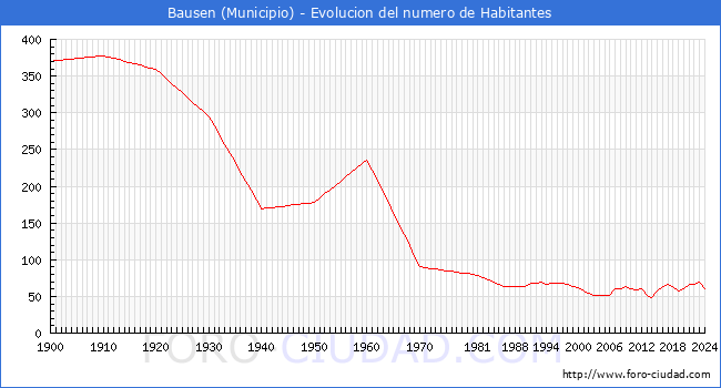 Evolucin de la poblacin desde 1900 hasta 2024