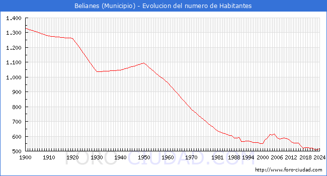 Evolucin de la poblacin desde 1900 hasta 2024