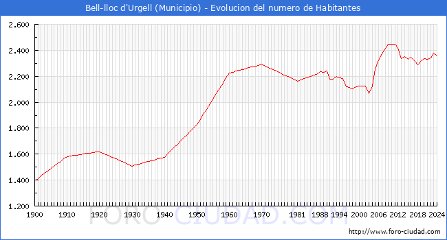 Evolucin de la poblacin desde 1900 hasta 2024