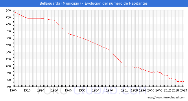 Evolucin de la poblacin desde 1900 hasta 2024