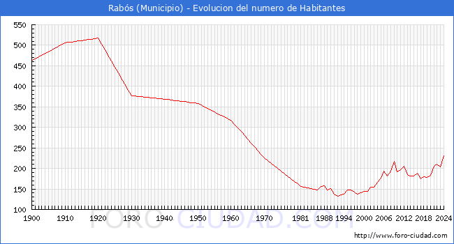 Evolucin de la poblacin desde 1900 hasta 2024