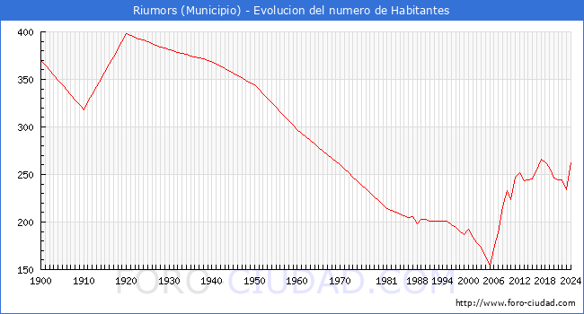 Evolucin de la poblacin desde 1900 hasta 2024