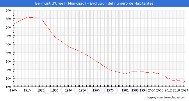 Evolucin de la poblacin desde 1900 hasta 2024
