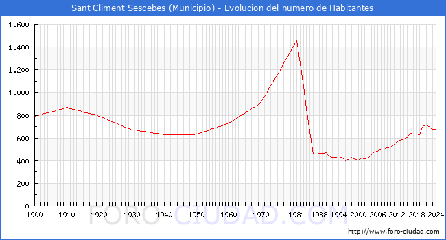 Evolucin de la poblacin desde 1900 hasta 2024