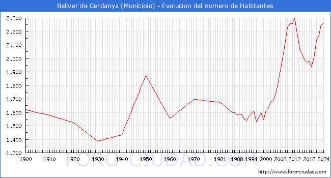 Evolucin de la poblacin desde 1900 hasta 2024